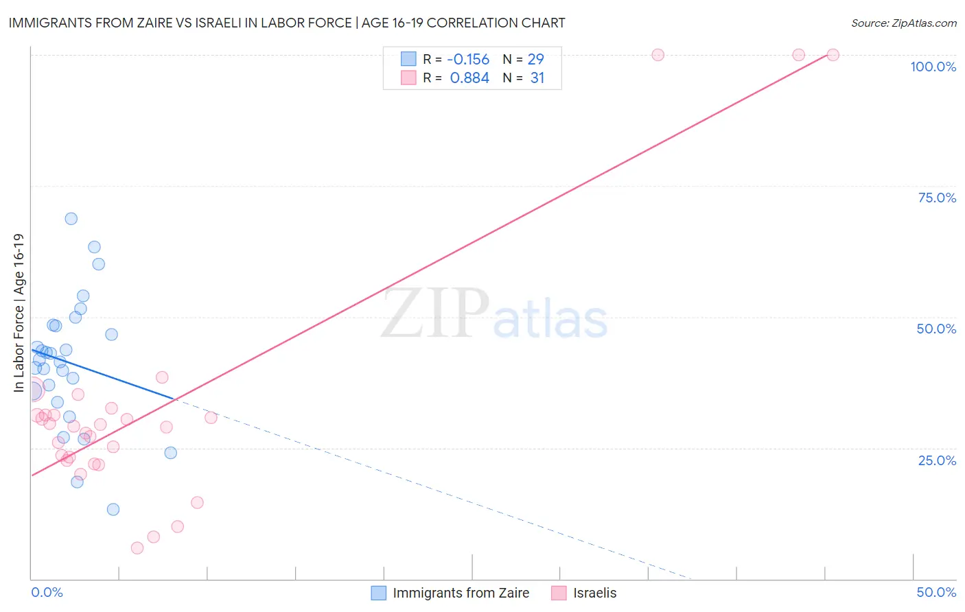Immigrants from Zaire vs Israeli In Labor Force | Age 16-19