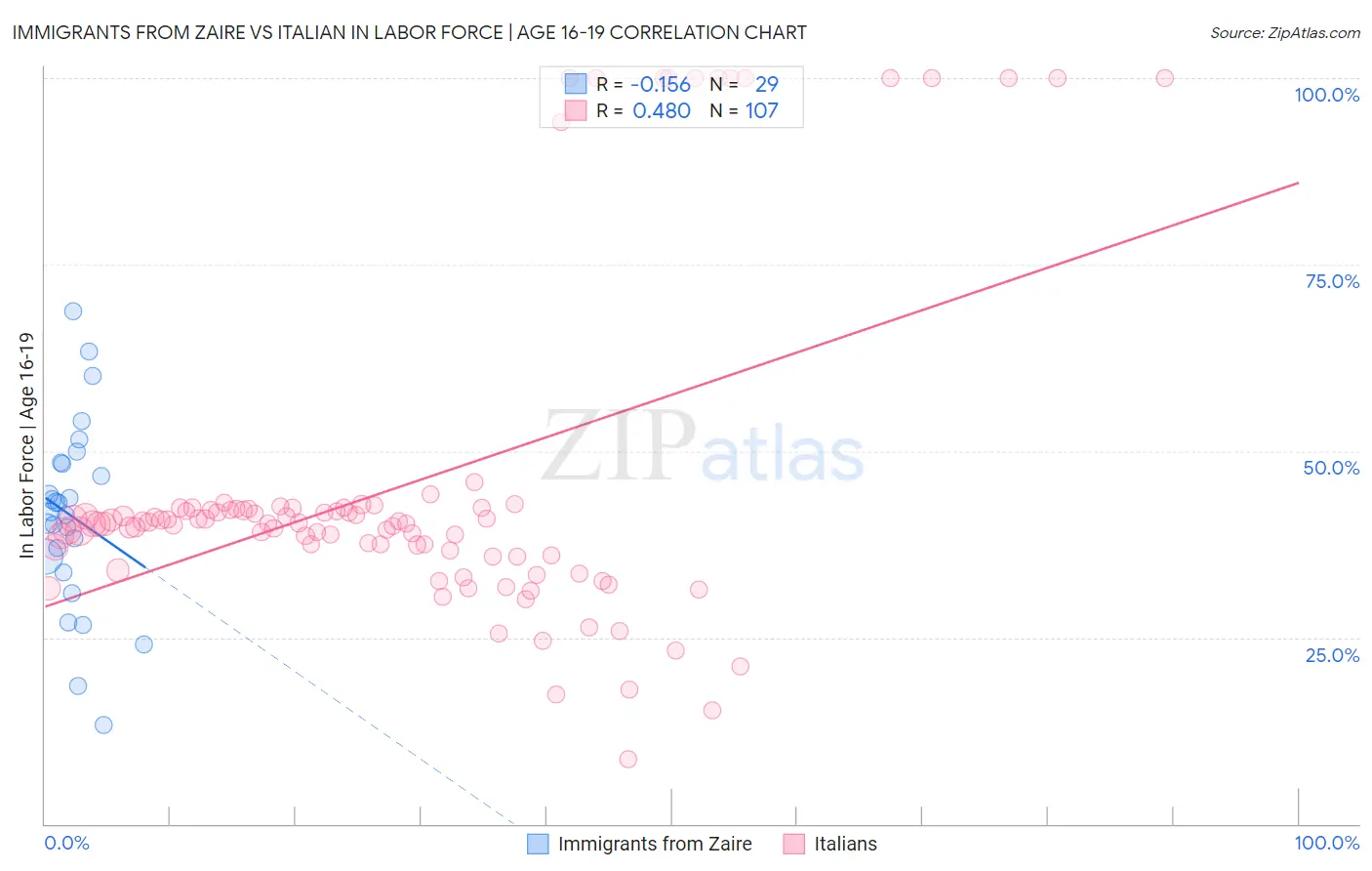 Immigrants from Zaire vs Italian In Labor Force | Age 16-19
