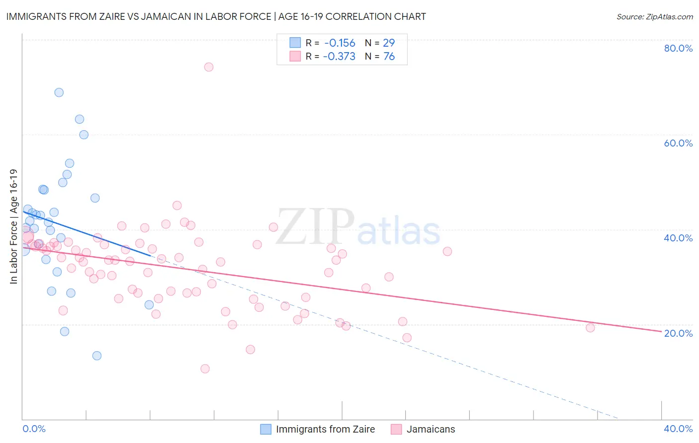 Immigrants from Zaire vs Jamaican In Labor Force | Age 16-19