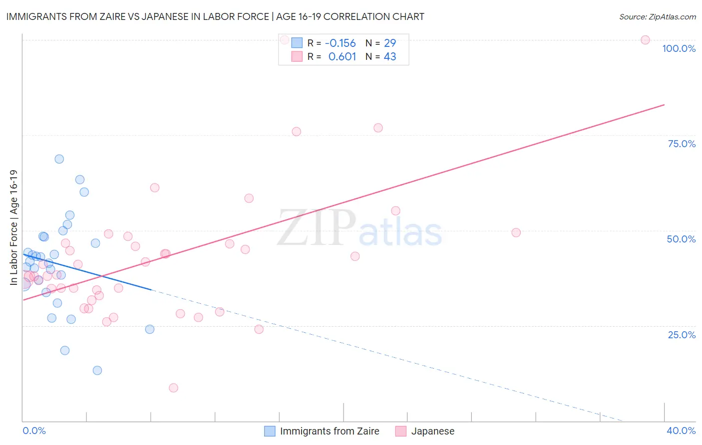 Immigrants from Zaire vs Japanese In Labor Force | Age 16-19