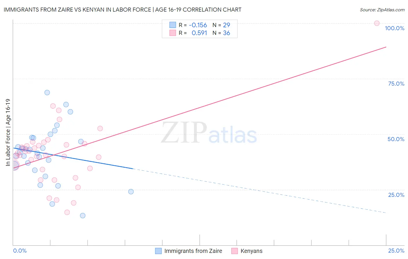 Immigrants from Zaire vs Kenyan In Labor Force | Age 16-19
