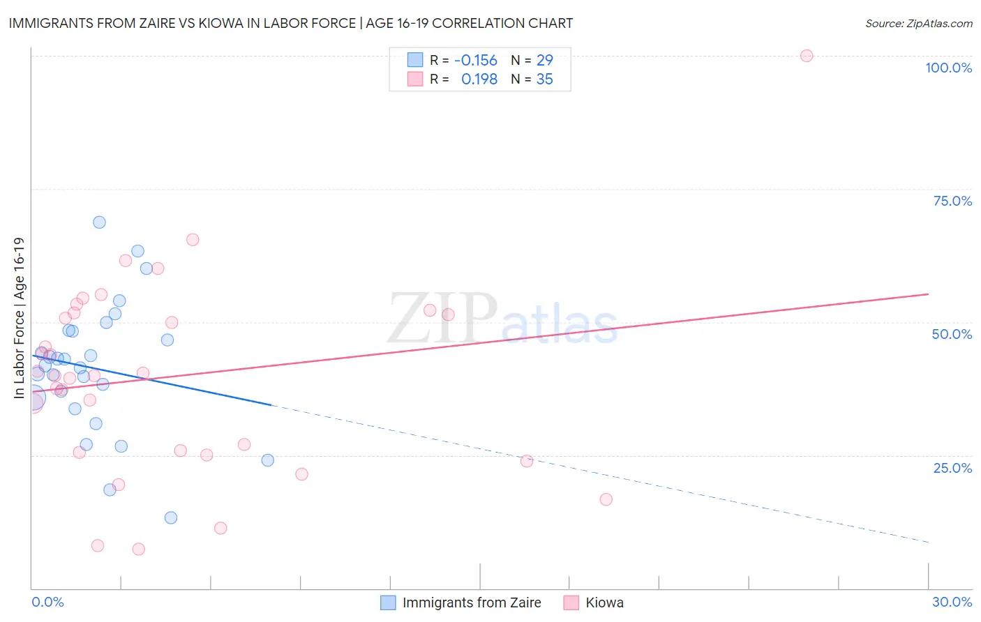 Immigrants from Zaire vs Kiowa In Labor Force | Age 16-19