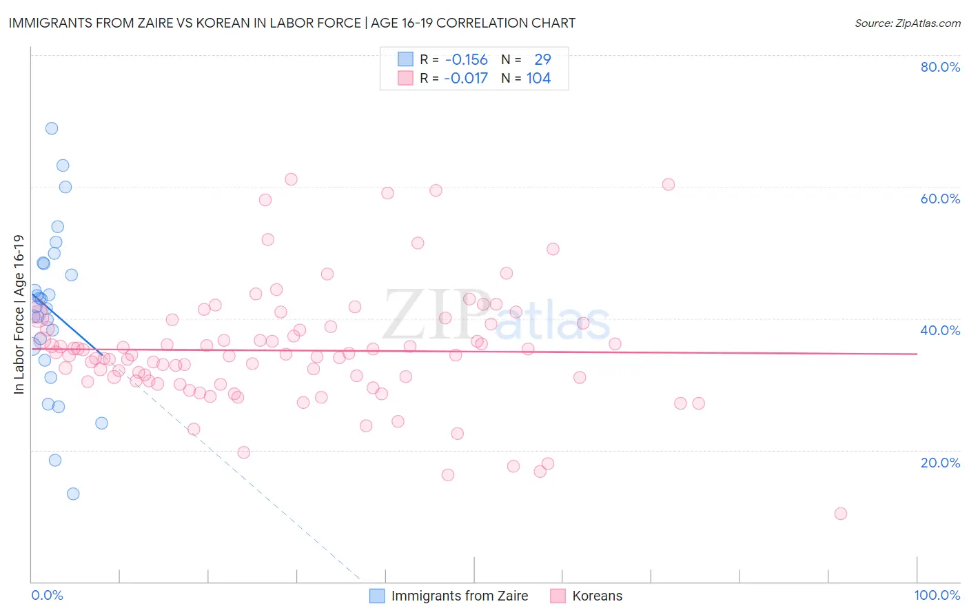 Immigrants from Zaire vs Korean In Labor Force | Age 16-19