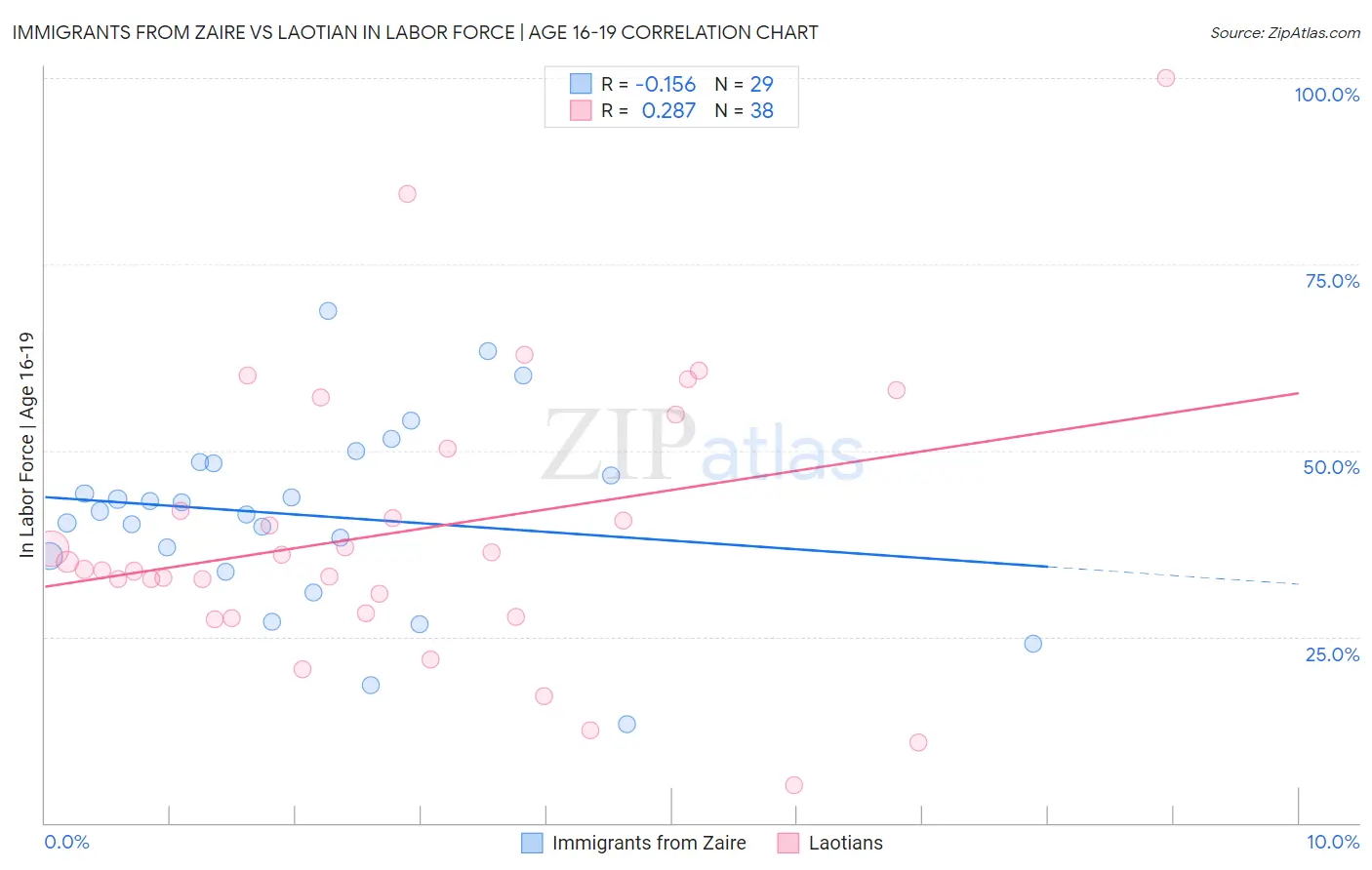 Immigrants from Zaire vs Laotian In Labor Force | Age 16-19
