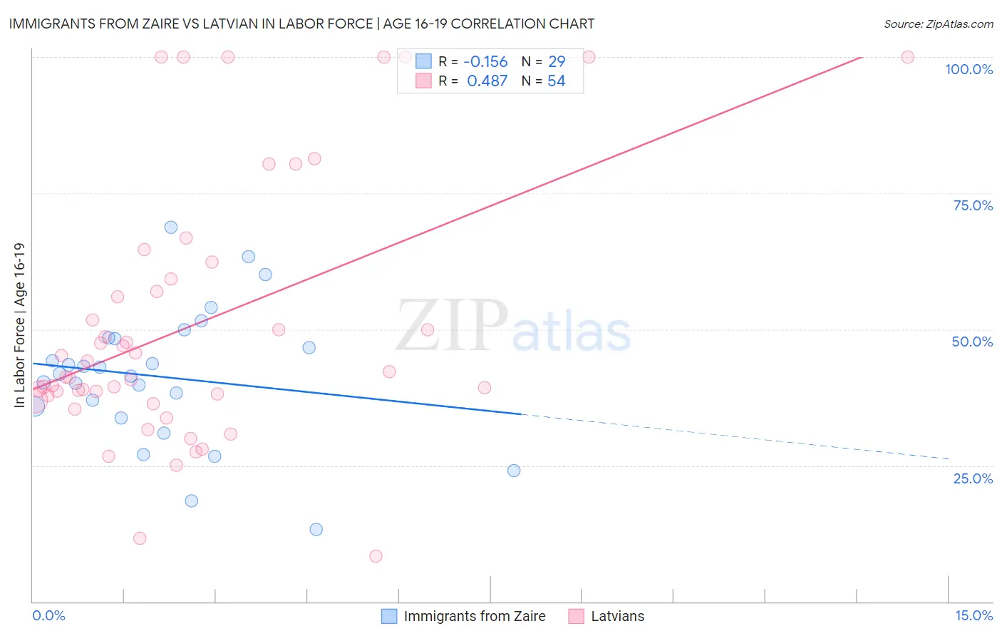 Immigrants from Zaire vs Latvian In Labor Force | Age 16-19