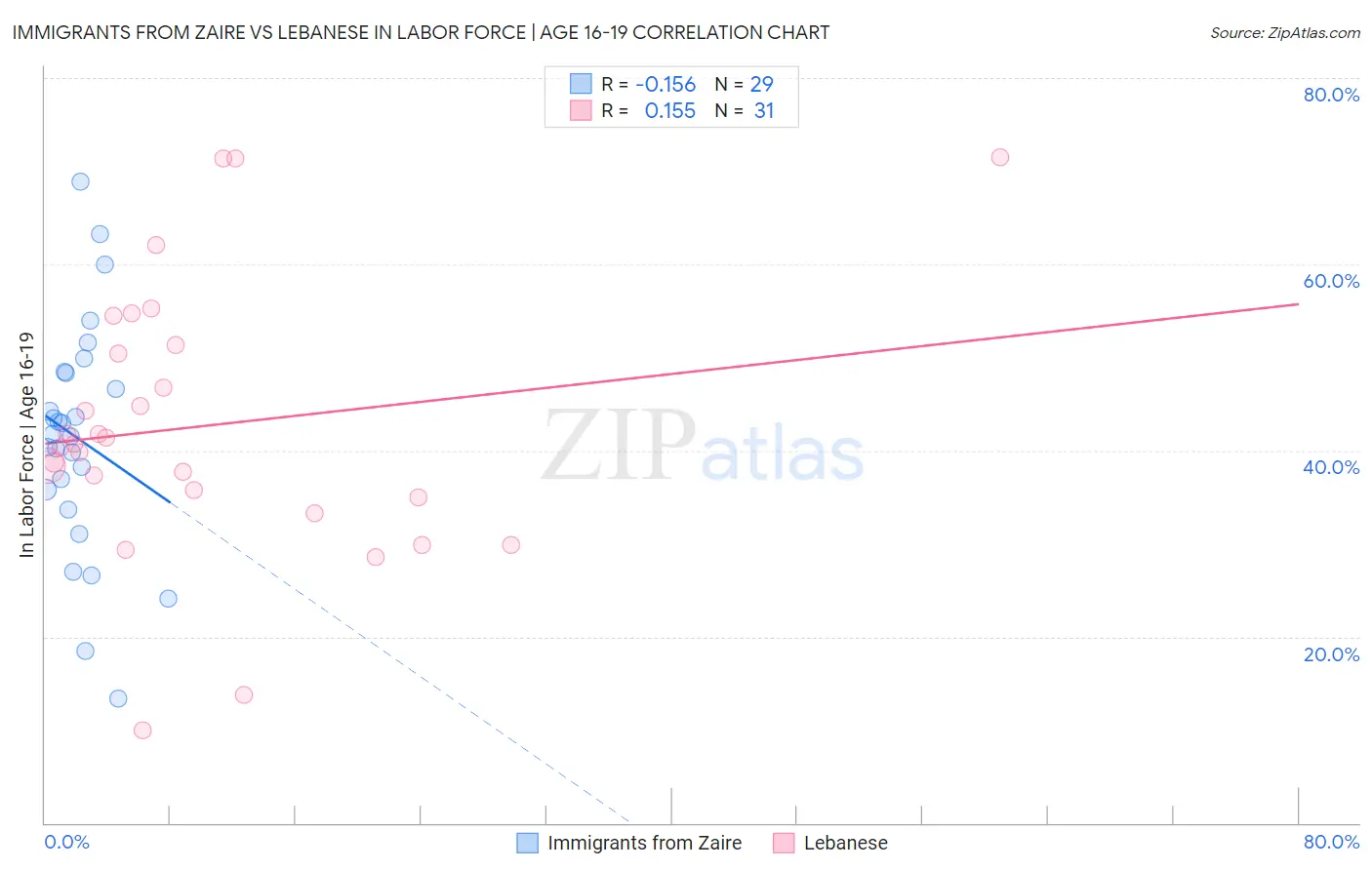 Immigrants from Zaire vs Lebanese In Labor Force | Age 16-19