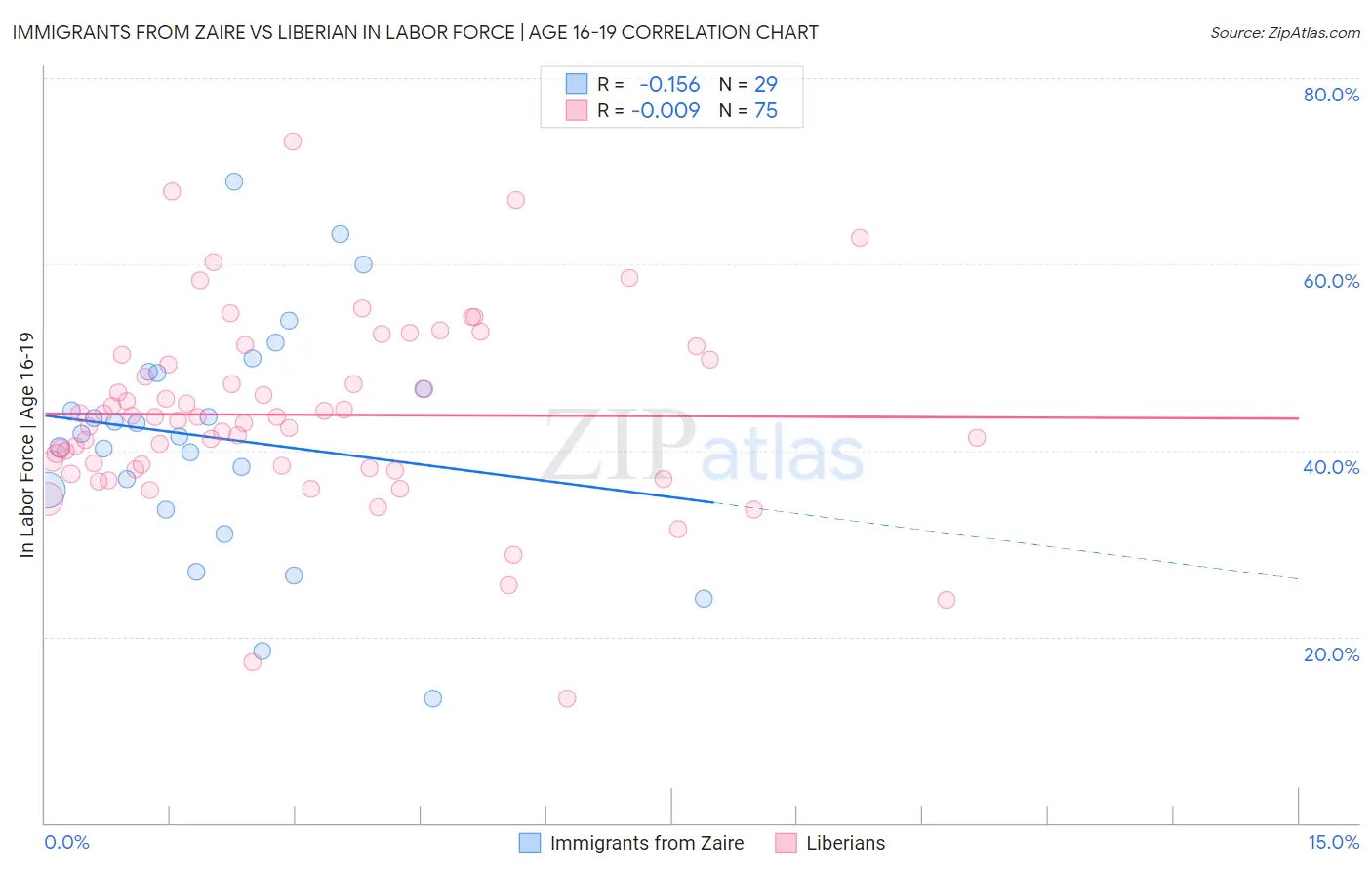 Immigrants from Zaire vs Liberian In Labor Force | Age 16-19