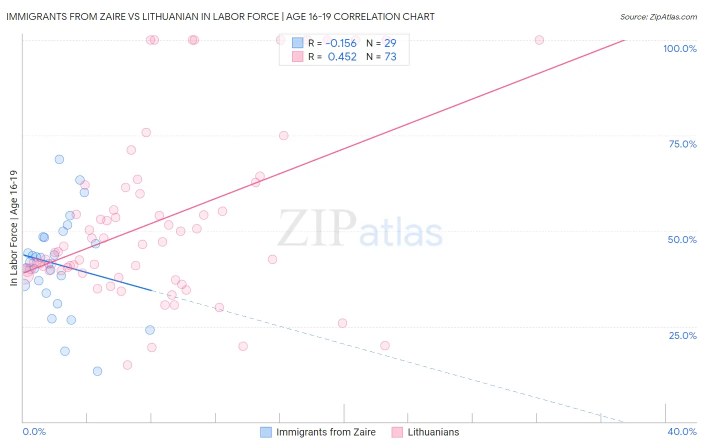 Immigrants from Zaire vs Lithuanian In Labor Force | Age 16-19