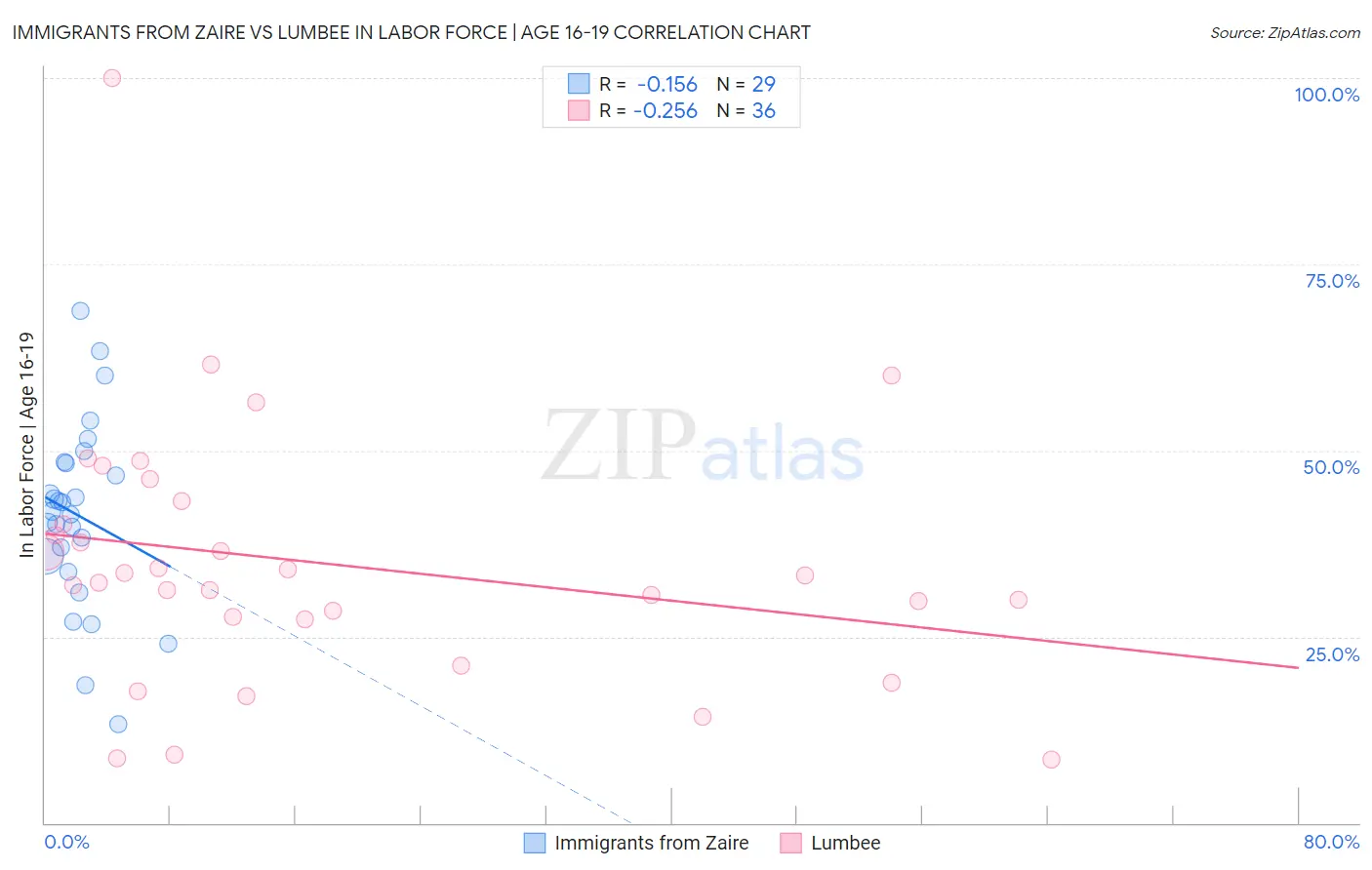 Immigrants from Zaire vs Lumbee In Labor Force | Age 16-19