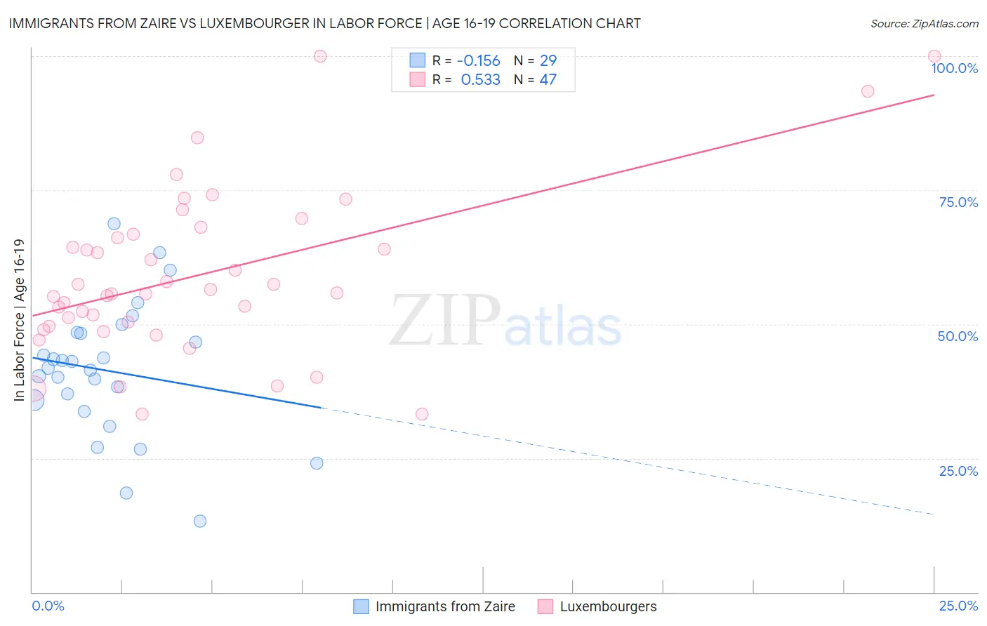 Immigrants from Zaire vs Luxembourger In Labor Force | Age 16-19