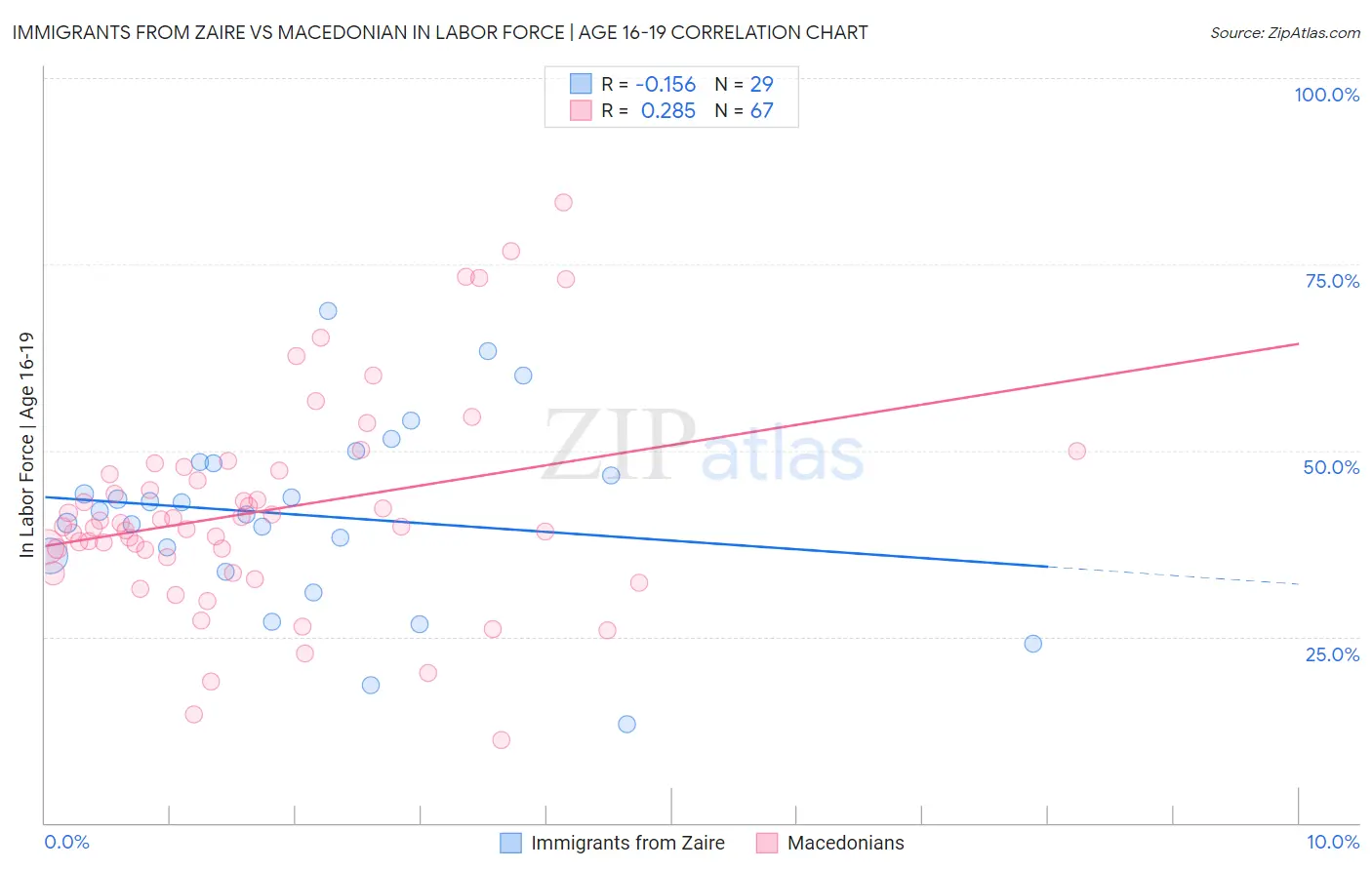 Immigrants from Zaire vs Macedonian In Labor Force | Age 16-19