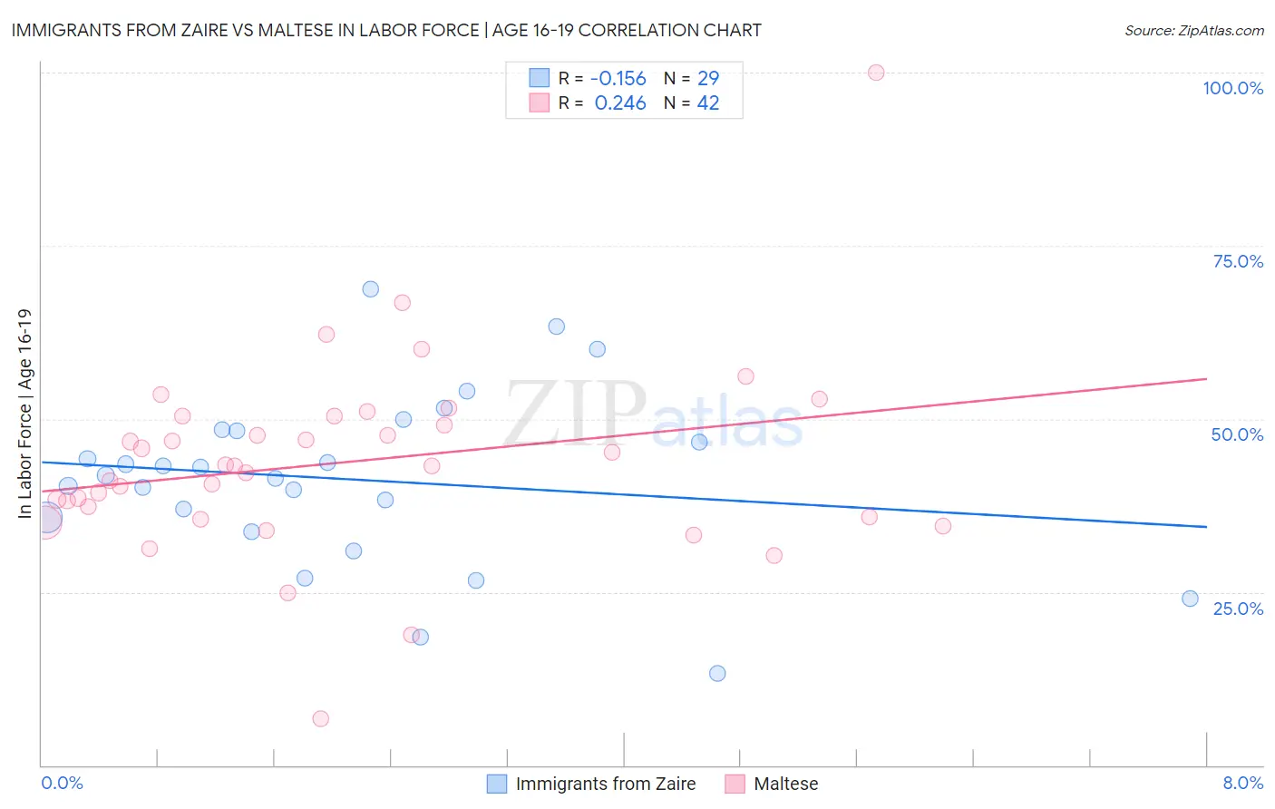 Immigrants from Zaire vs Maltese In Labor Force | Age 16-19
