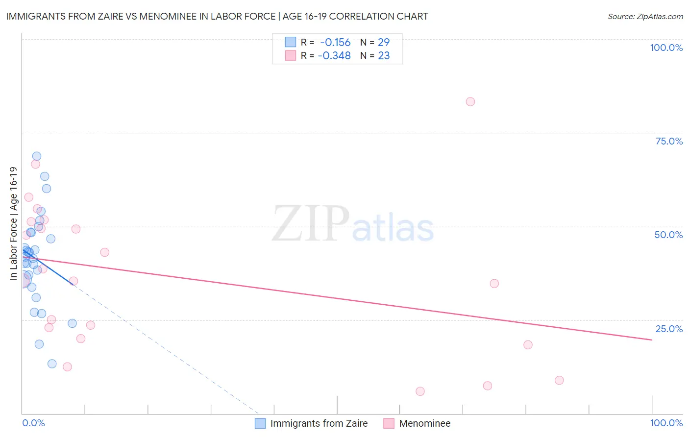 Immigrants from Zaire vs Menominee In Labor Force | Age 16-19