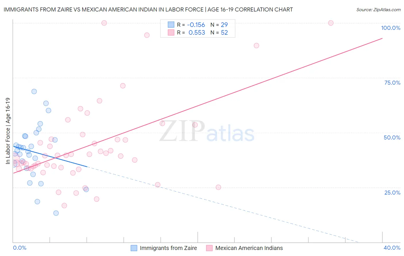 Immigrants from Zaire vs Mexican American Indian In Labor Force | Age 16-19