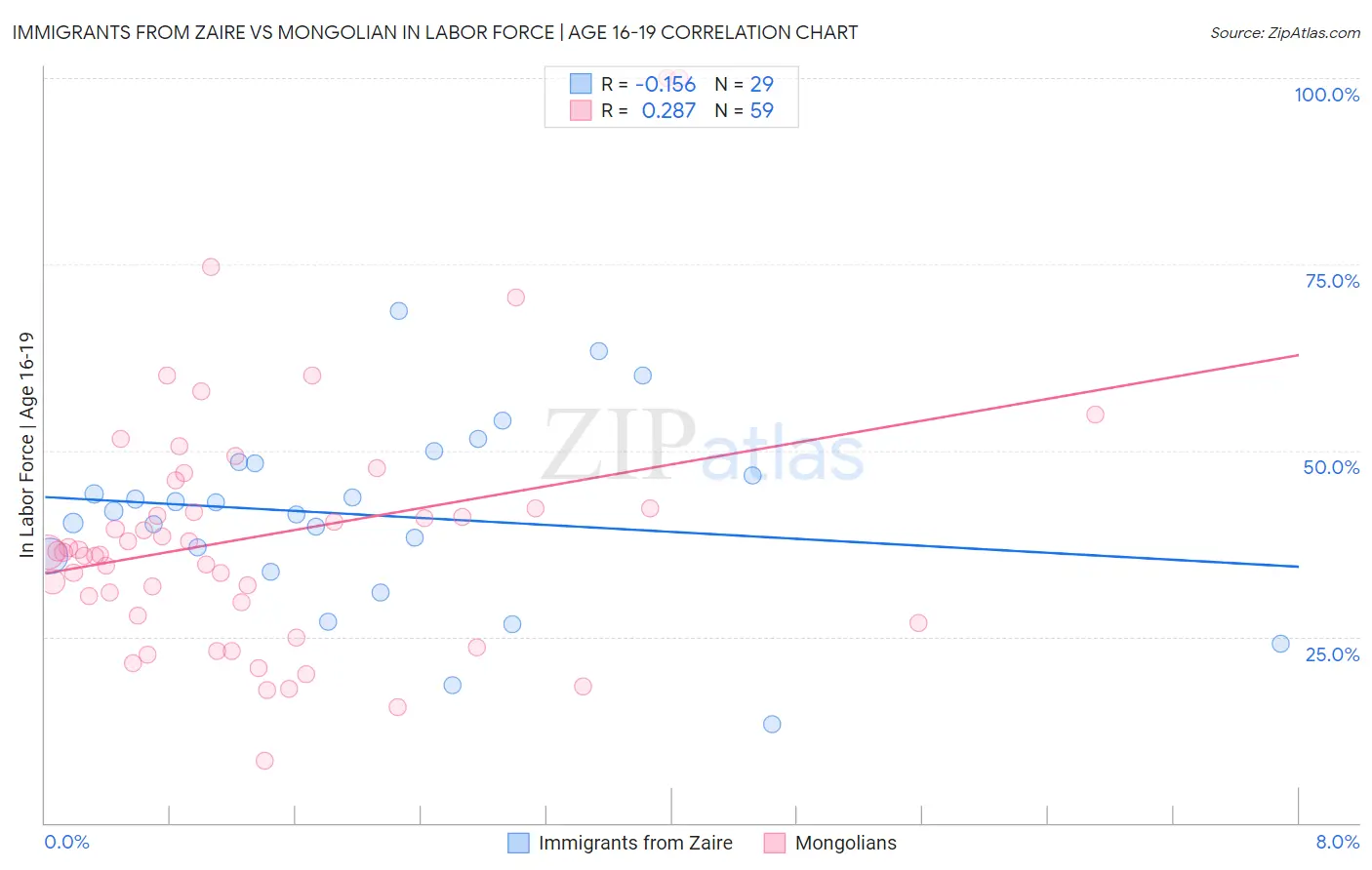 Immigrants from Zaire vs Mongolian In Labor Force | Age 16-19