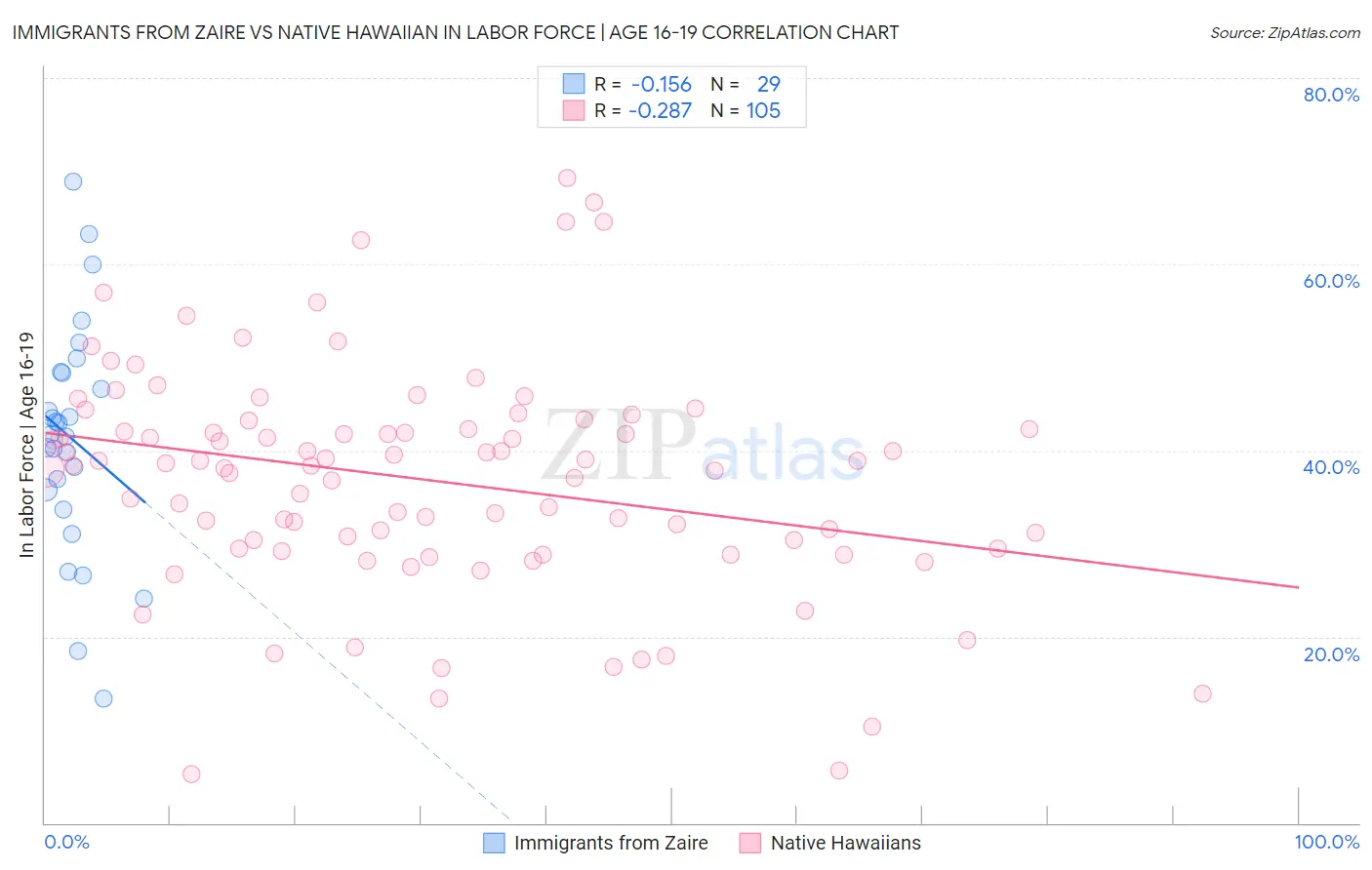 Immigrants from Zaire vs Native Hawaiian In Labor Force | Age 16-19