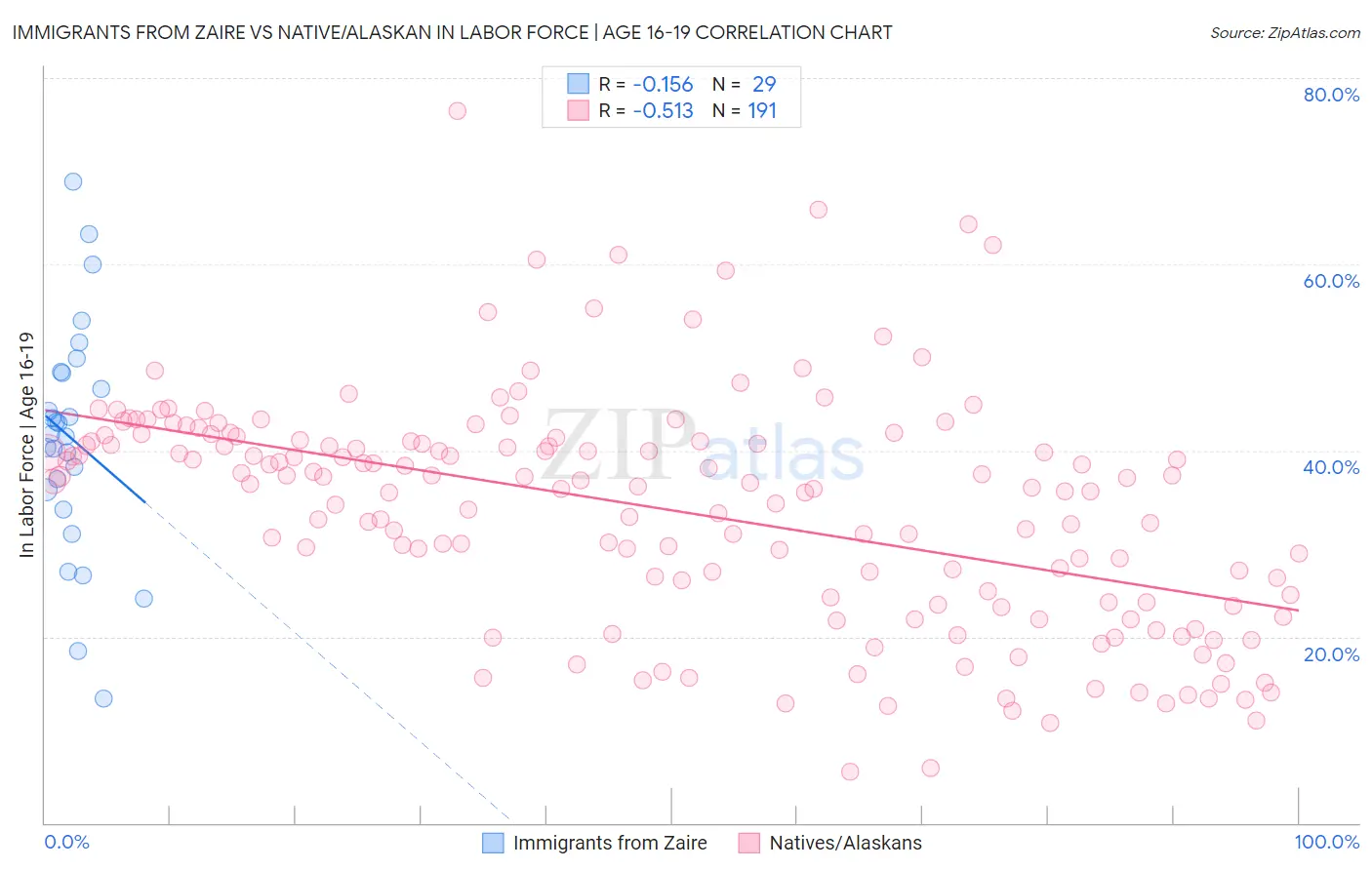 Immigrants from Zaire vs Native/Alaskan In Labor Force | Age 16-19