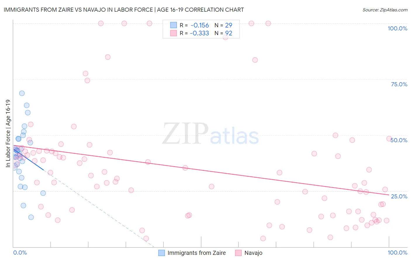 Immigrants from Zaire vs Navajo In Labor Force | Age 16-19