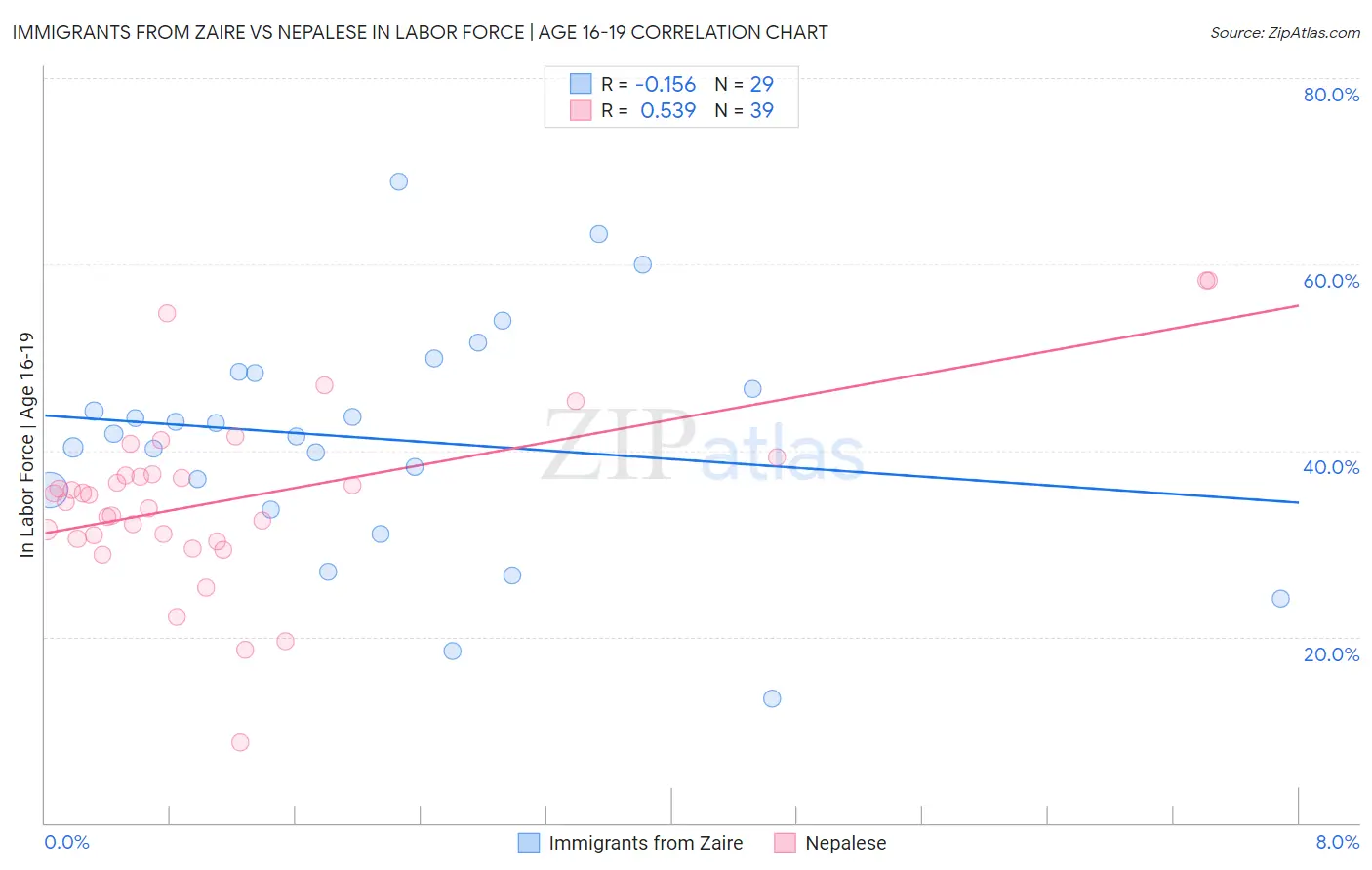 Immigrants from Zaire vs Nepalese In Labor Force | Age 16-19