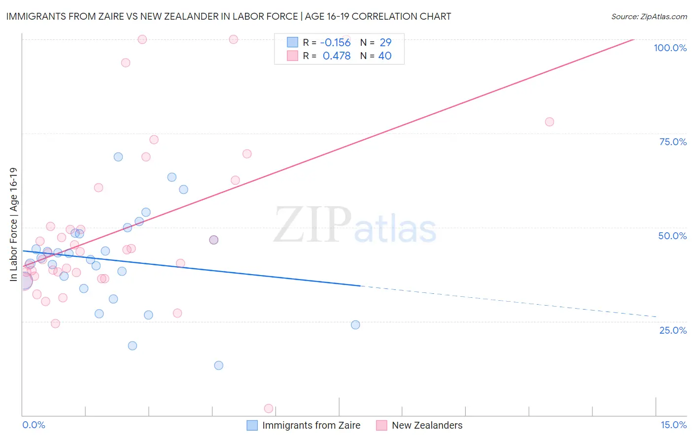 Immigrants from Zaire vs New Zealander In Labor Force | Age 16-19