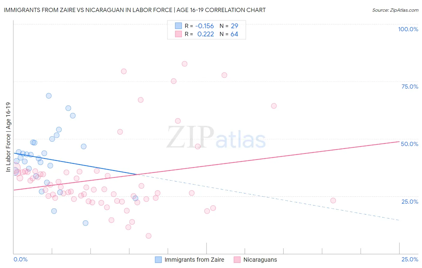 Immigrants from Zaire vs Nicaraguan In Labor Force | Age 16-19