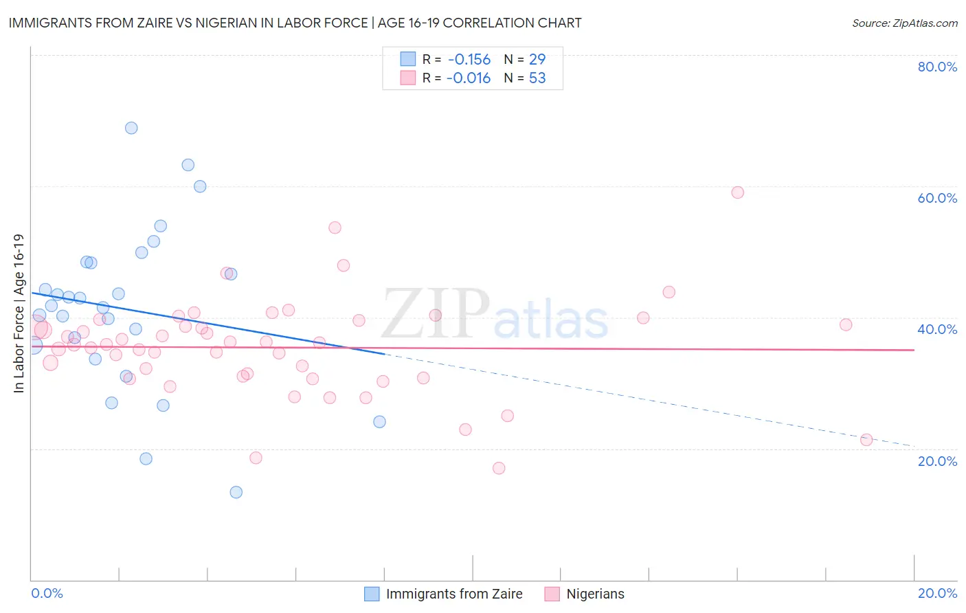 Immigrants from Zaire vs Nigerian In Labor Force | Age 16-19