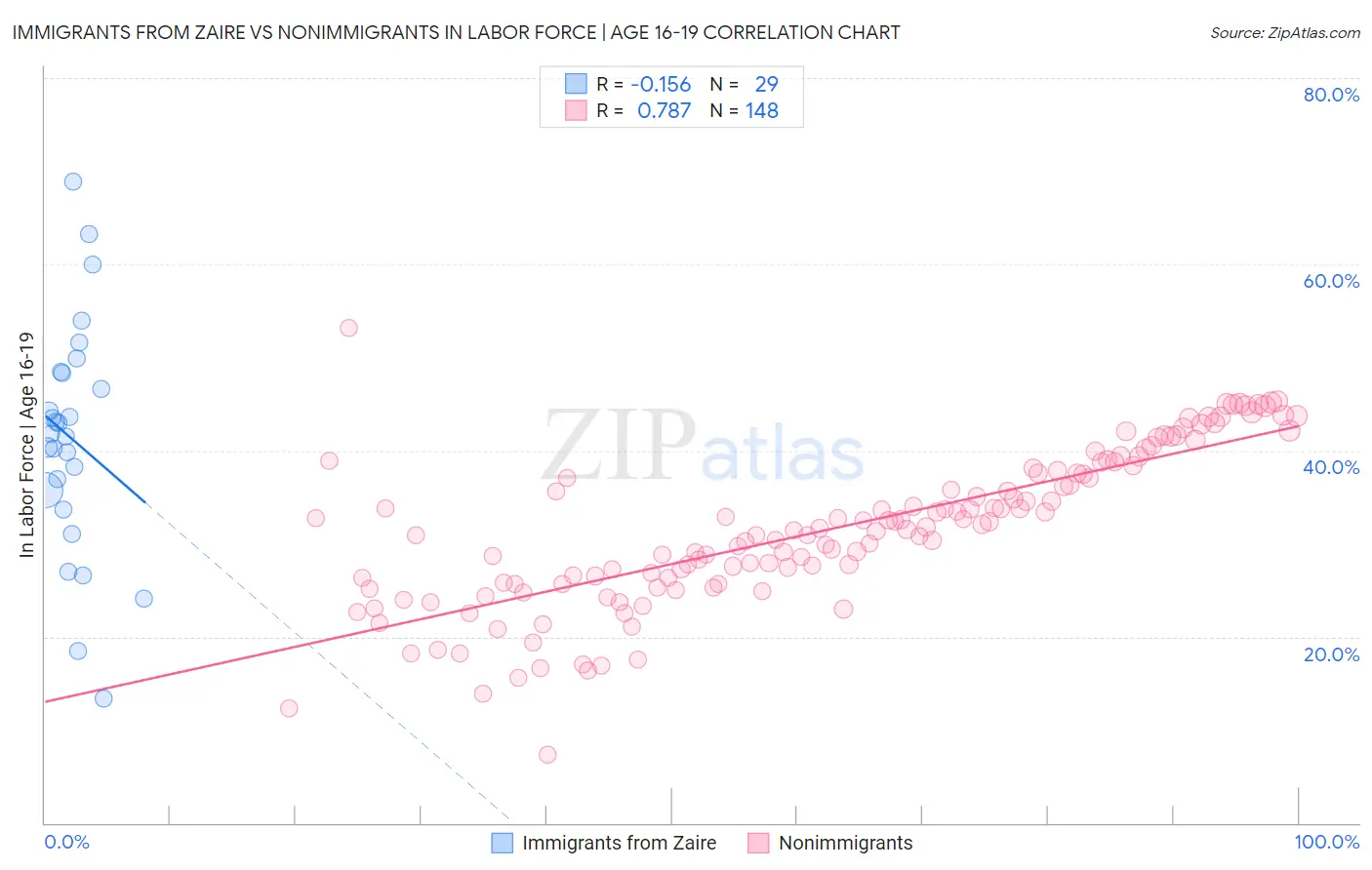 Immigrants from Zaire vs Nonimmigrants In Labor Force | Age 16-19