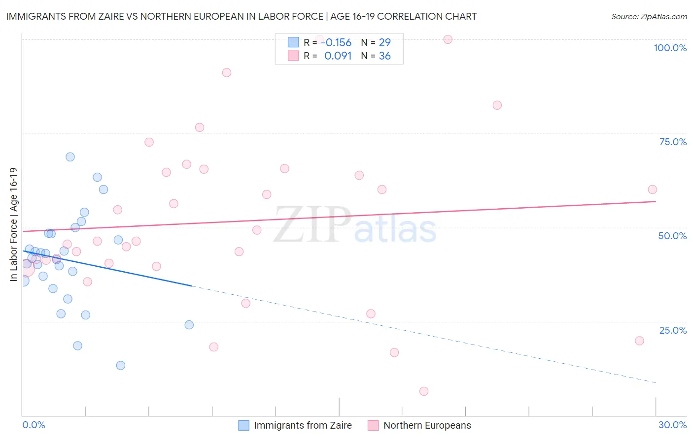 Immigrants from Zaire vs Northern European In Labor Force | Age 16-19