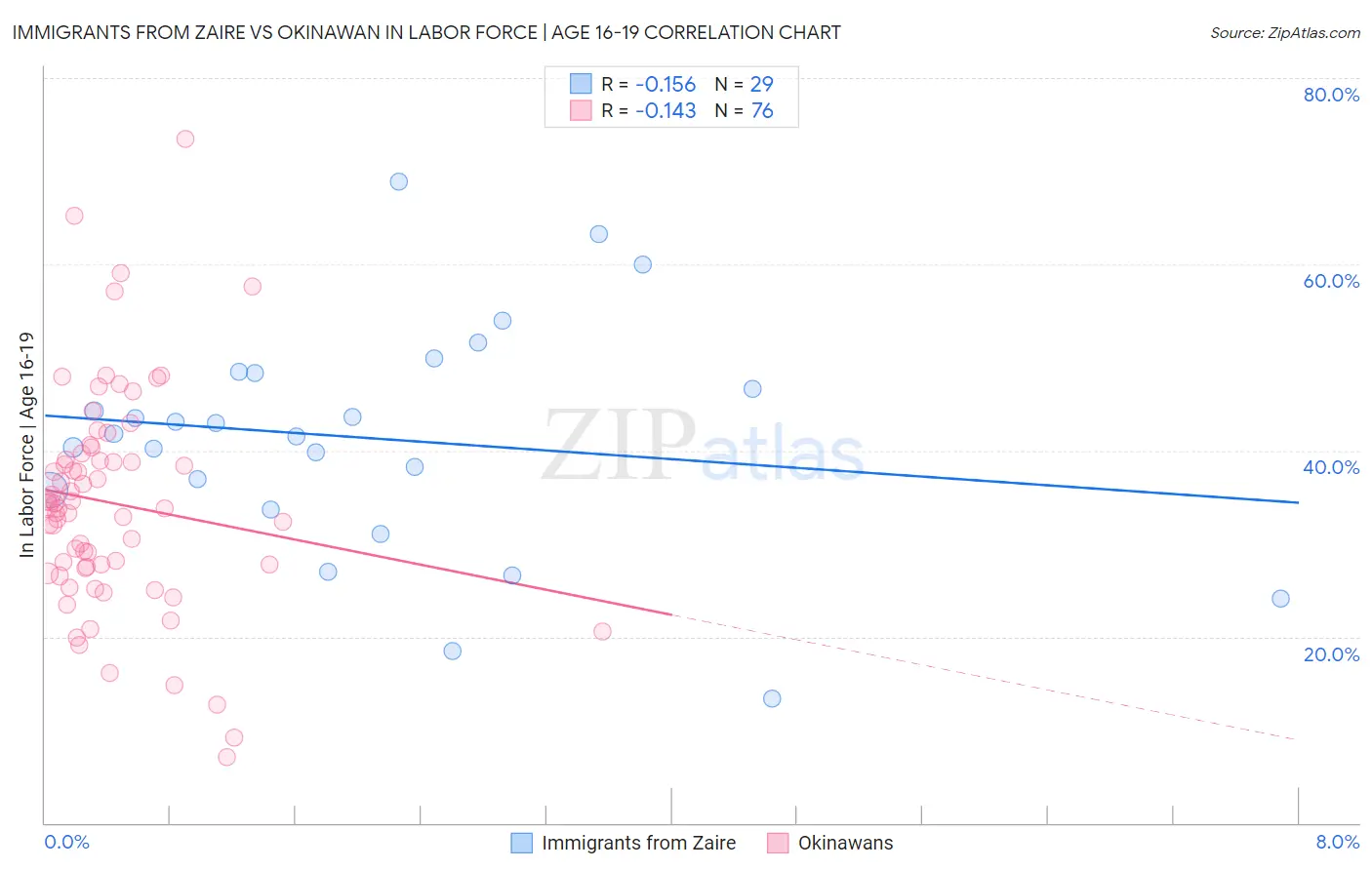 Immigrants from Zaire vs Okinawan In Labor Force | Age 16-19