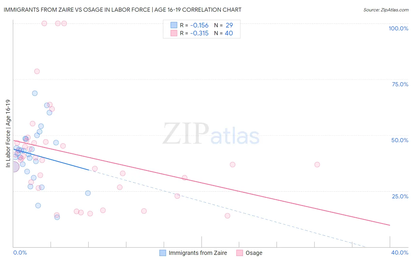 Immigrants from Zaire vs Osage In Labor Force | Age 16-19