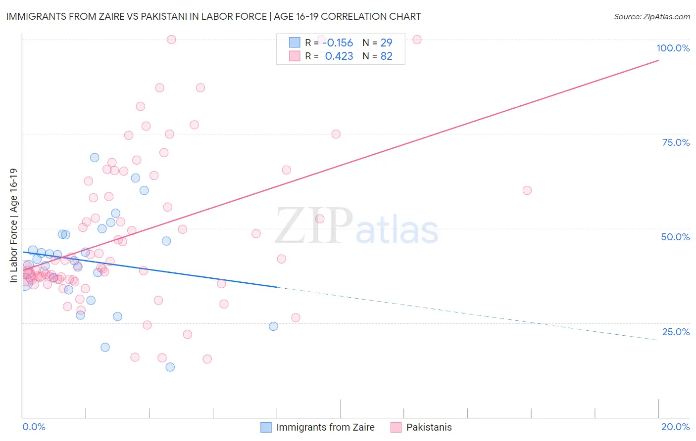 Immigrants from Zaire vs Pakistani In Labor Force | Age 16-19