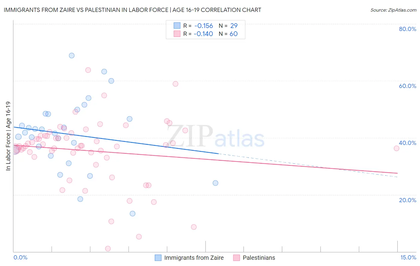 Immigrants from Zaire vs Palestinian In Labor Force | Age 16-19