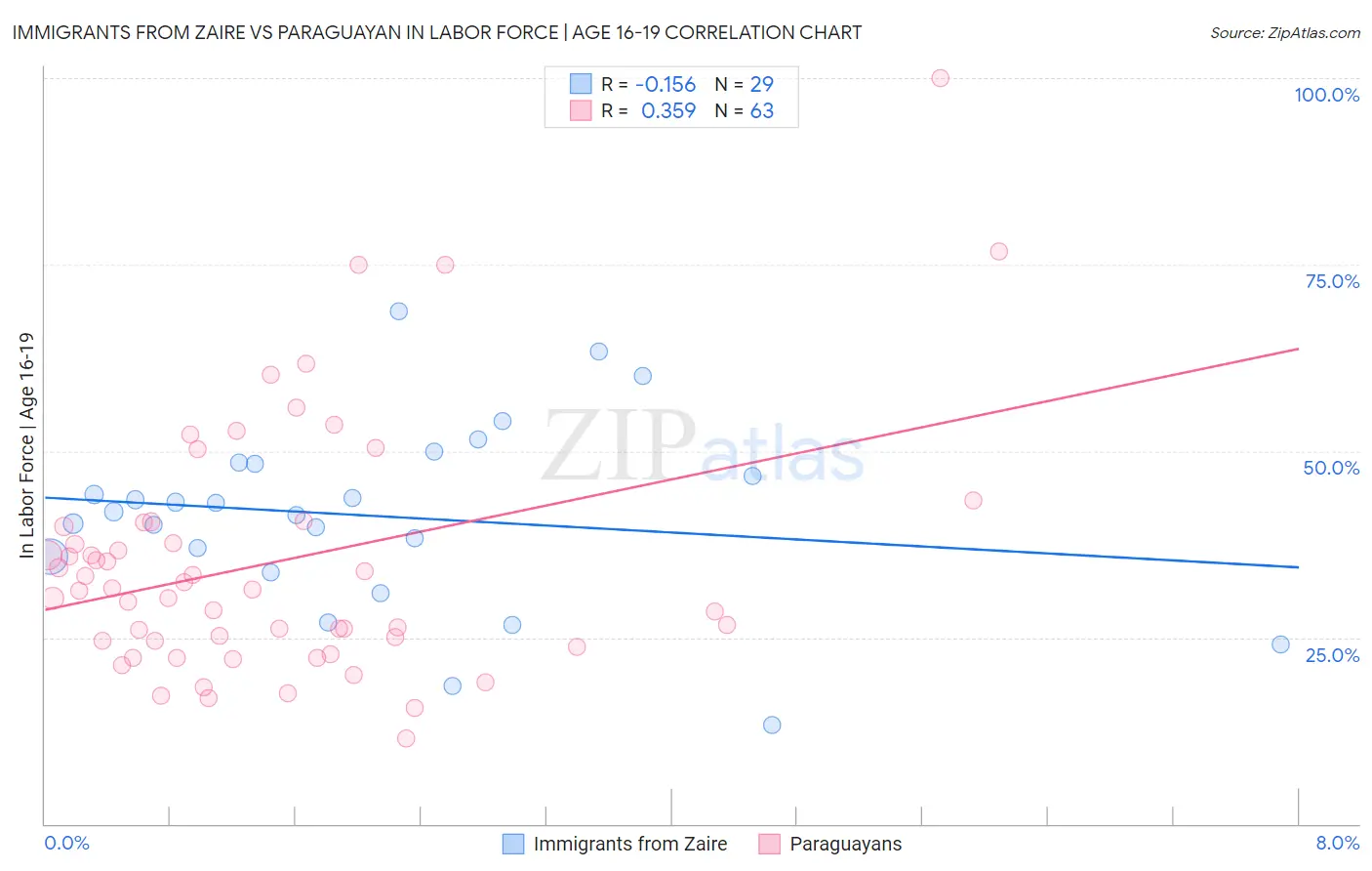 Immigrants from Zaire vs Paraguayan In Labor Force | Age 16-19