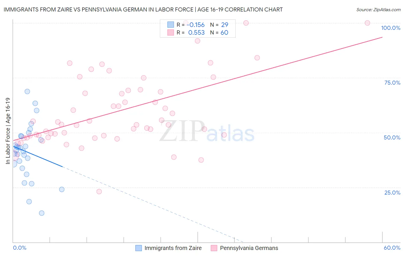 Immigrants from Zaire vs Pennsylvania German In Labor Force | Age 16-19