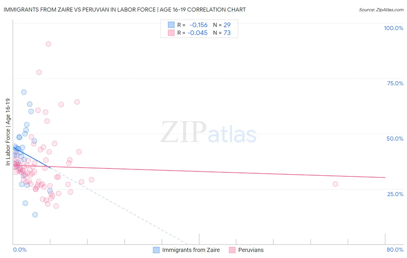 Immigrants from Zaire vs Peruvian In Labor Force | Age 16-19