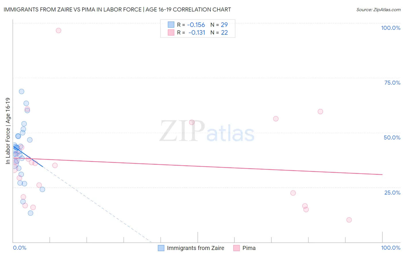 Immigrants from Zaire vs Pima In Labor Force | Age 16-19