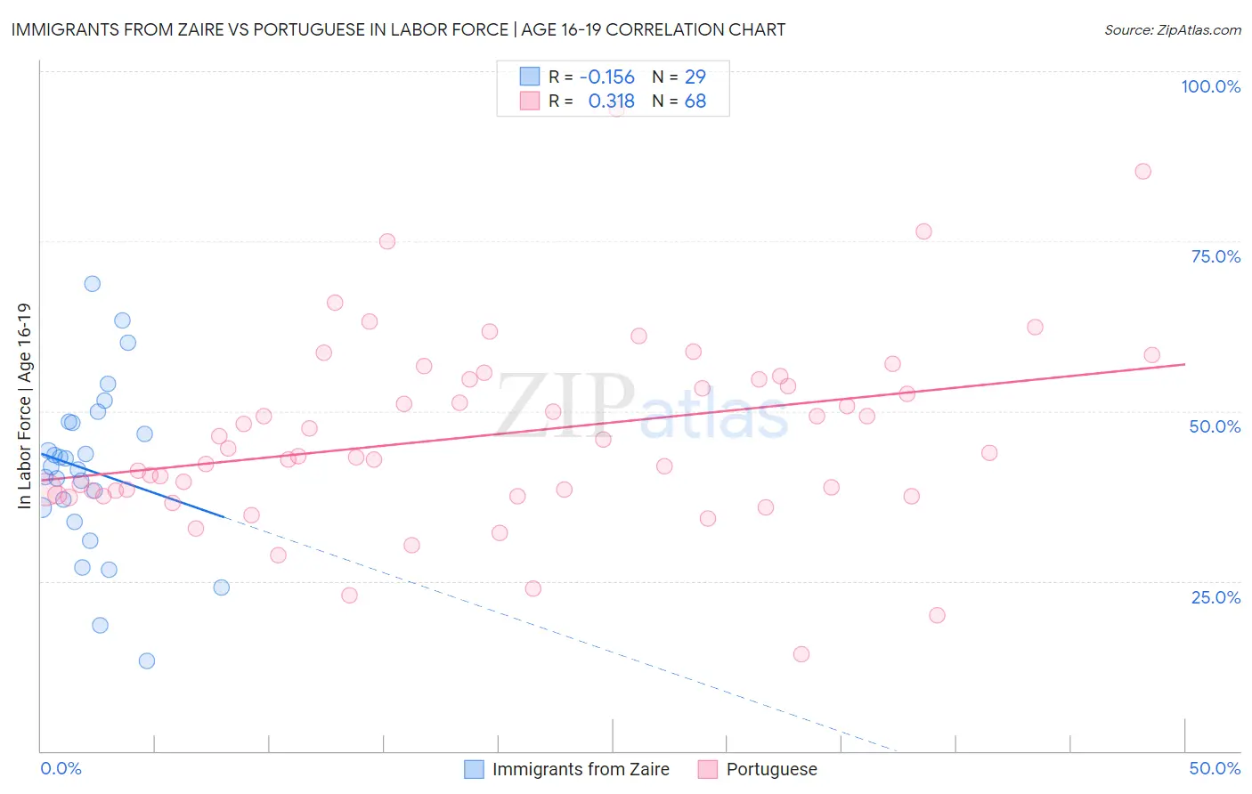 Immigrants from Zaire vs Portuguese In Labor Force | Age 16-19