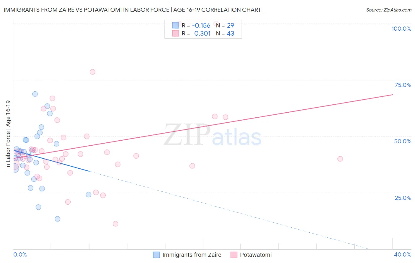 Immigrants from Zaire vs Potawatomi In Labor Force | Age 16-19