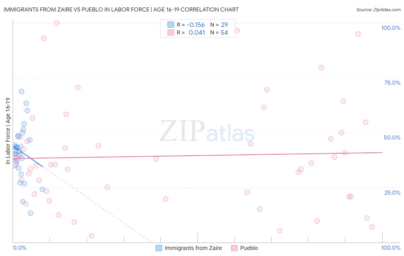 Immigrants from Zaire vs Pueblo In Labor Force | Age 16-19