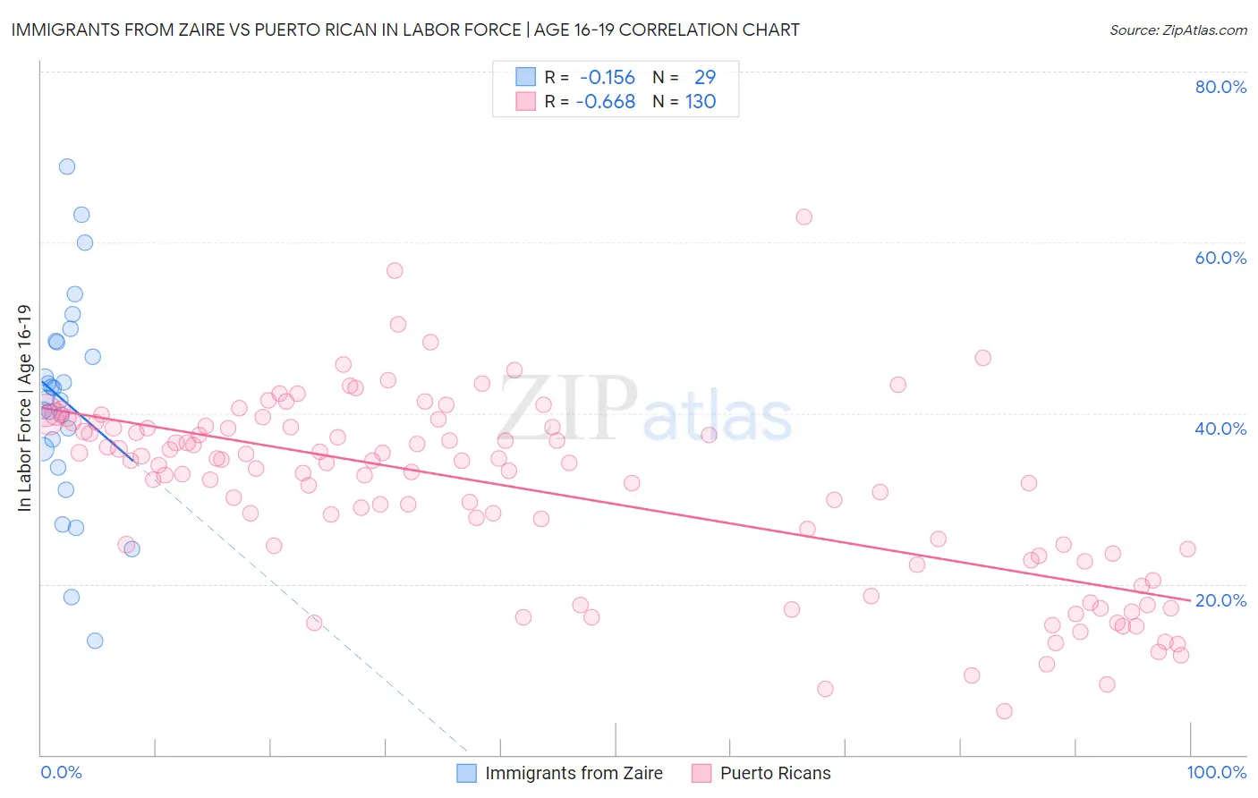 Immigrants from Zaire vs Puerto Rican In Labor Force | Age 16-19