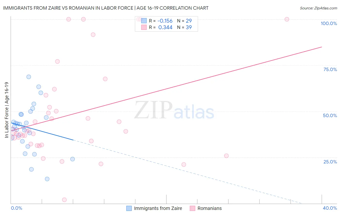 Immigrants from Zaire vs Romanian In Labor Force | Age 16-19