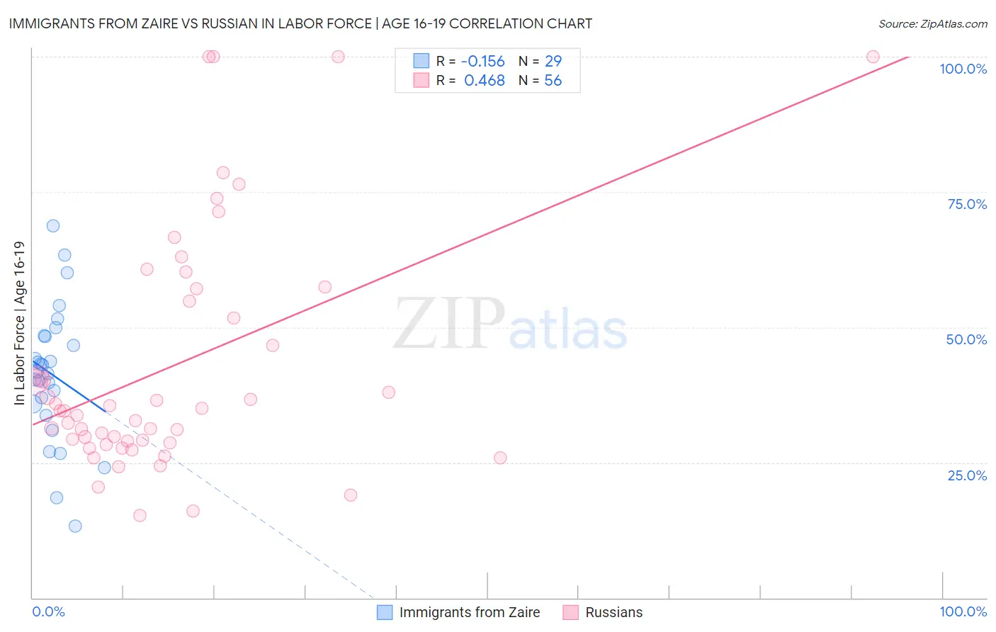 Immigrants from Zaire vs Russian In Labor Force | Age 16-19