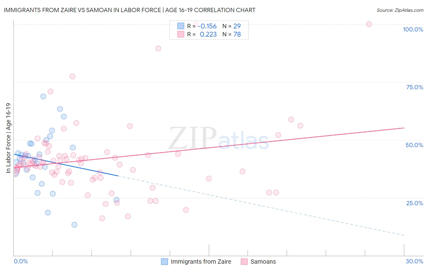 Immigrants from Zaire vs Samoan In Labor Force | Age 16-19