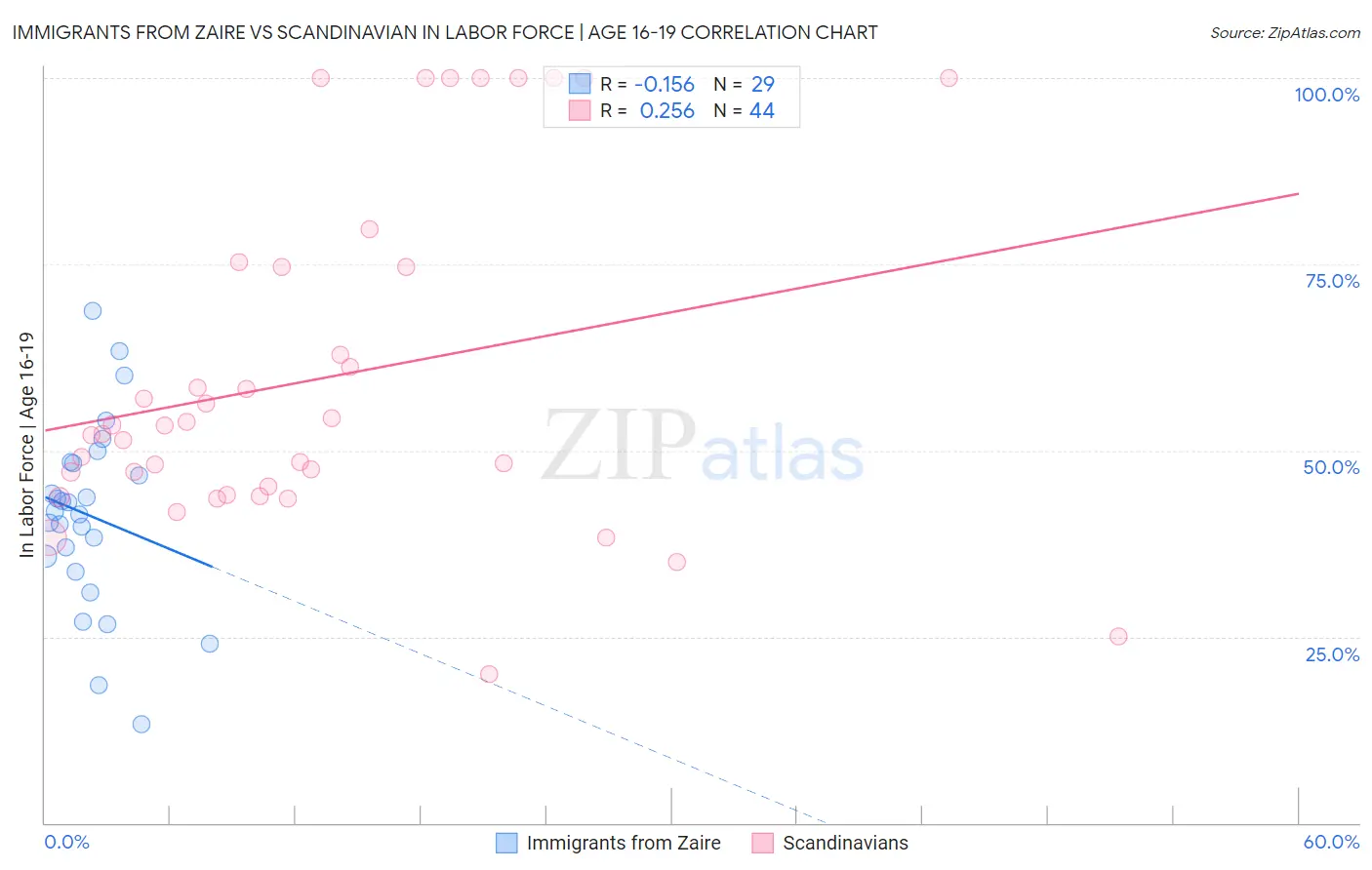 Immigrants from Zaire vs Scandinavian In Labor Force | Age 16-19