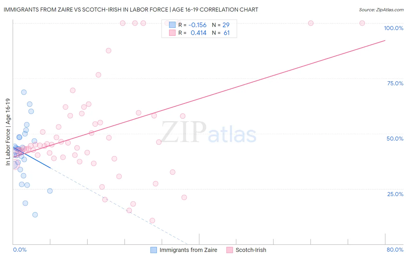 Immigrants from Zaire vs Scotch-Irish In Labor Force | Age 16-19