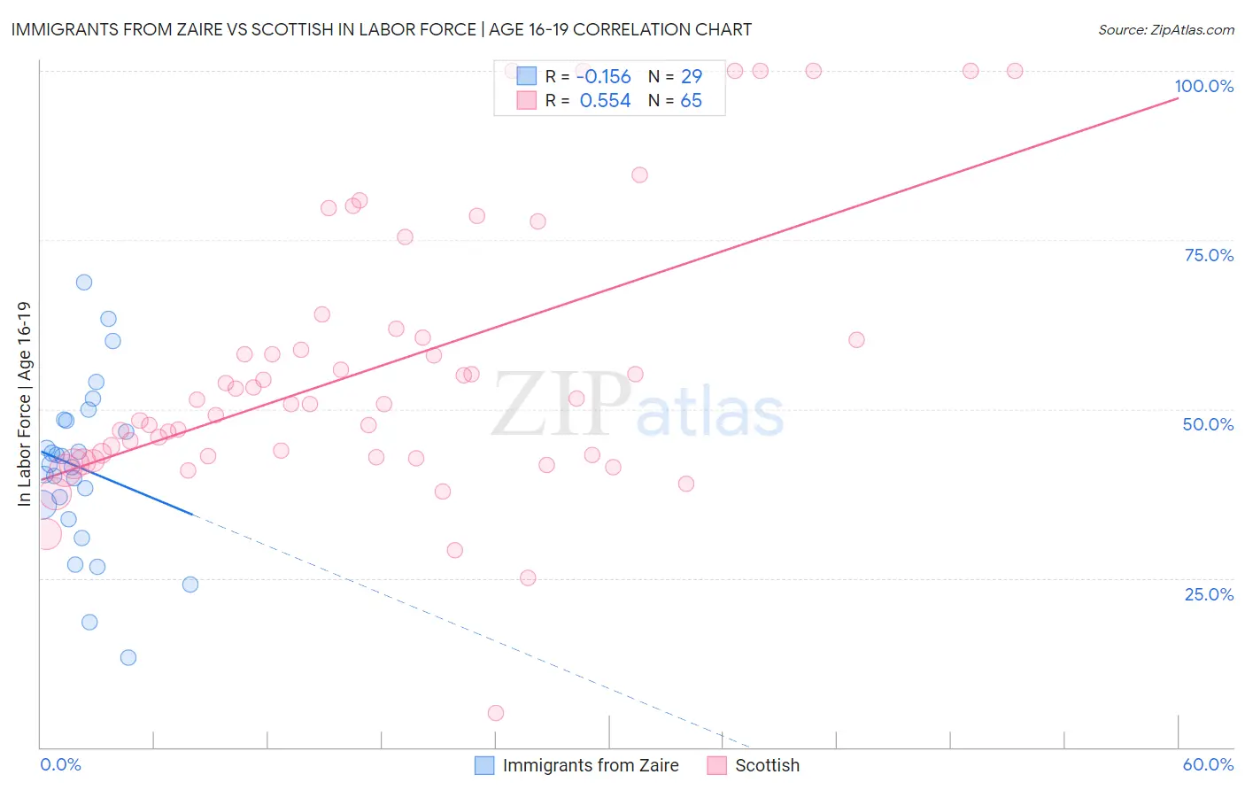 Immigrants from Zaire vs Scottish In Labor Force | Age 16-19