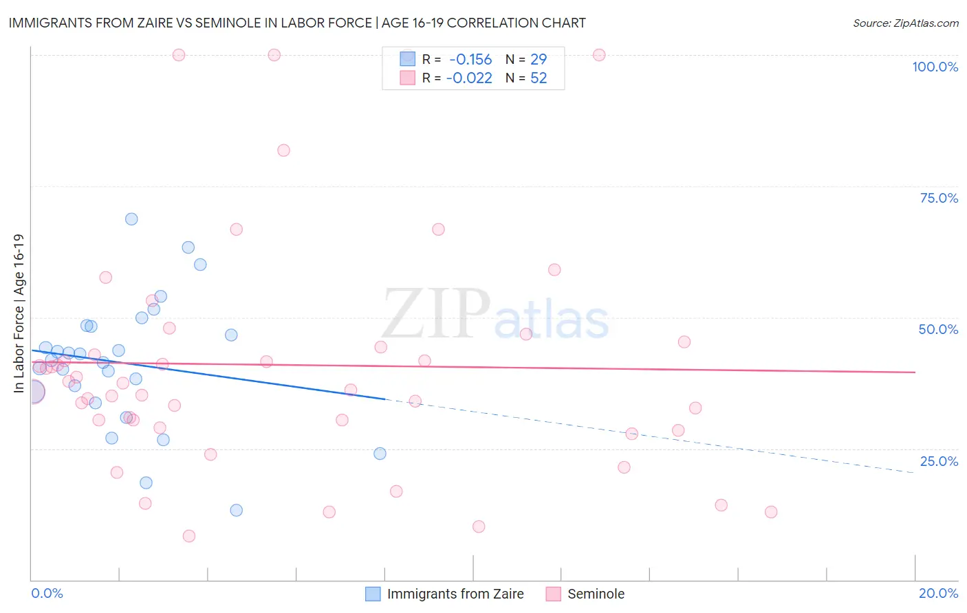 Immigrants from Zaire vs Seminole In Labor Force | Age 16-19