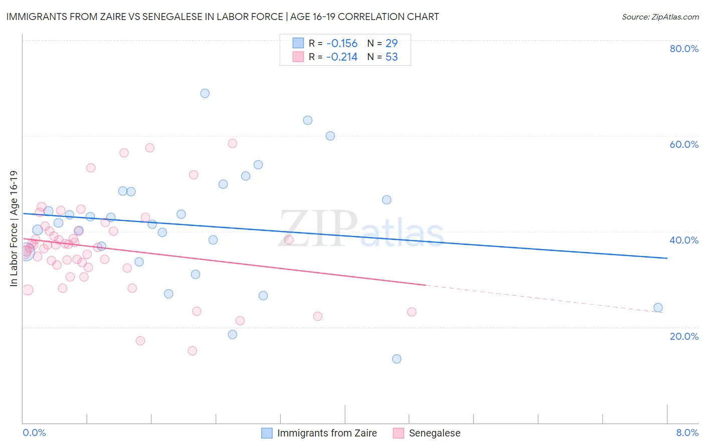 Immigrants from Zaire vs Senegalese In Labor Force | Age 16-19