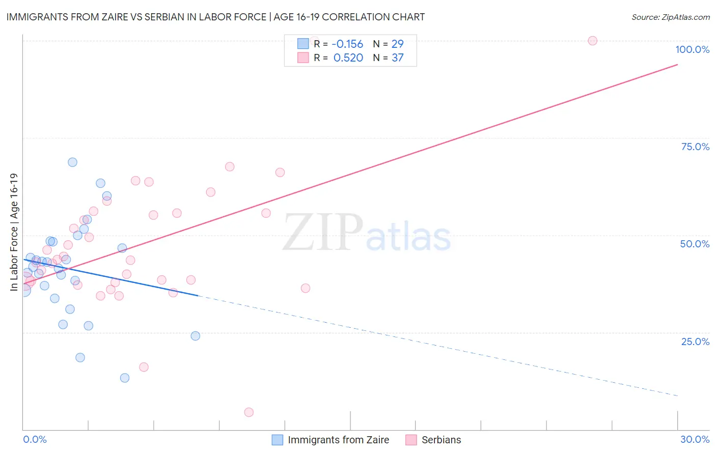 Immigrants from Zaire vs Serbian In Labor Force | Age 16-19