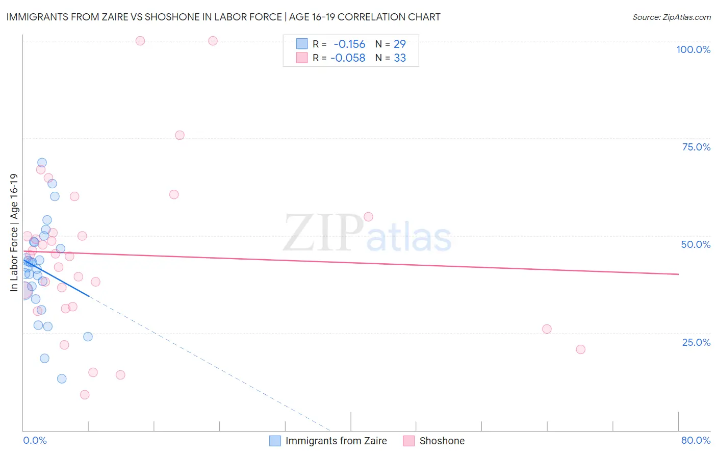 Immigrants from Zaire vs Shoshone In Labor Force | Age 16-19